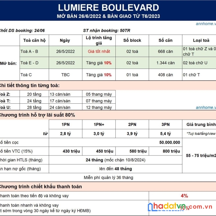 26/06/2022 mở bán lumiere boulevard - q9, giá 55tr/m2 có đáng đầu tư khu vực này?